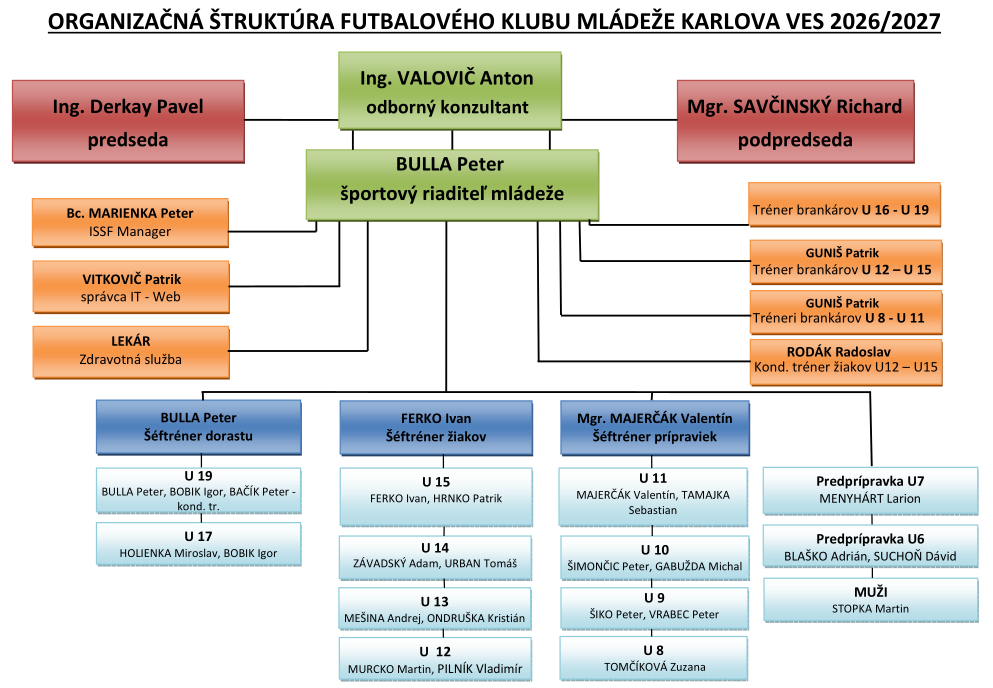 FKM Karlova Ves Tím